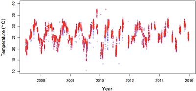 Repeated Thermal Stress, Shading, and Directional Selection in the Florida Reef Tract